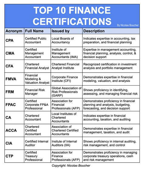list of certifications in finance